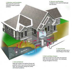 Radon can move easily through soil and tiny cracks in rock.
